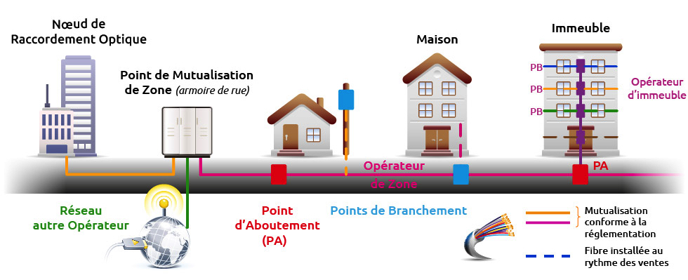 fibre-optique